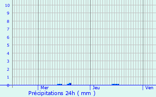 Graphique des précipitations prvues pour Cabestany