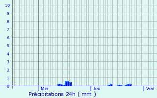 Graphique des précipitations prvues pour Arquenay