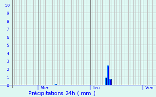 Graphique des précipitations prvues pour Brest