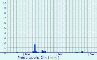 Graphique des précipitations prvues pour Avesnes-ls-Aubert