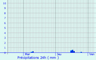 Graphique des précipitations prvues pour Auby