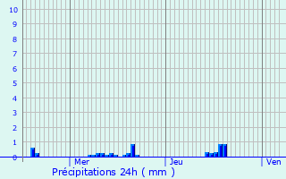 Graphique des précipitations prvues pour Tremblay-en-France