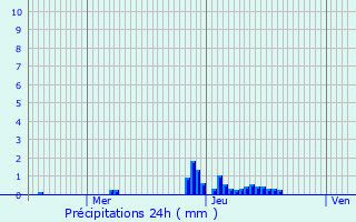 Graphique des précipitations prvues pour Jassans-Riottier