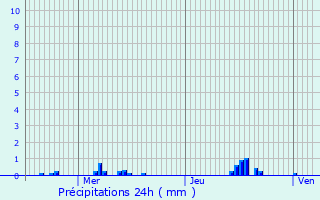 Graphique des précipitations prvues pour Sgur-le-Chteau