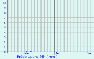 Graphique des précipitations prvues pour Lorient