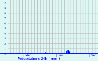 Graphique des précipitations prvues pour Saint-Aubin-de-Mdoc