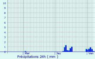 Graphique des précipitations prvues pour Saverne