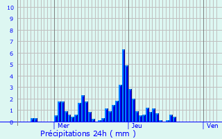 Graphique des précipitations prvues pour Berloz