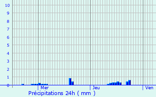Graphique des précipitations prvues pour Anglars-Saint-Flix