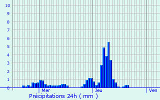 Graphique des précipitations prvues pour Overijse