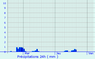 Graphique des précipitations prvues pour Fabrgues