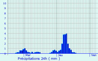Graphique des précipitations prvues pour Court-Saint-Etienne