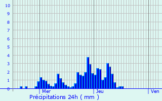 Graphique des précipitations prvues pour Huy
