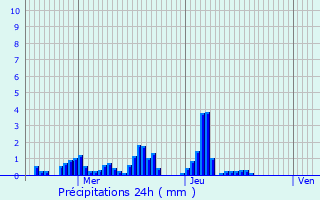 Graphique des précipitations prvues pour Saeul