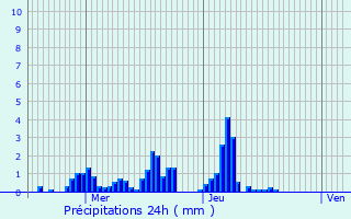 Graphique des précipitations prvues pour Rindschleiden
