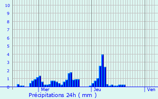 Graphique des précipitations prvues pour Schwidelbrouch