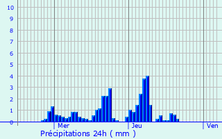 Graphique des précipitations prvues pour Consthum