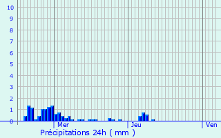 Graphique des précipitations prvues pour Saint-Tropez