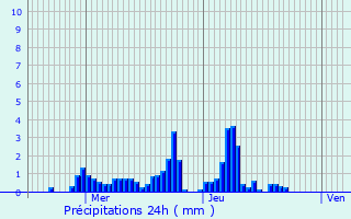 Graphique des précipitations prvues pour Troine