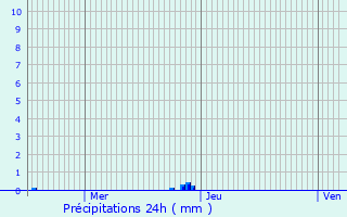 Graphique des précipitations prvues pour Varennes-sur-Seine