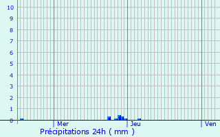 Graphique des précipitations prvues pour Brau