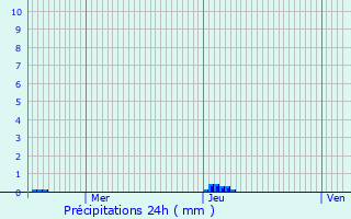 Graphique des précipitations prvues pour Rmcourt