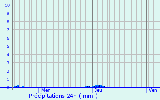 Graphique des précipitations prvues pour Cires-ls-Mello