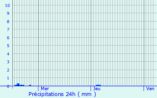 Graphique des précipitations prvues pour Mru
