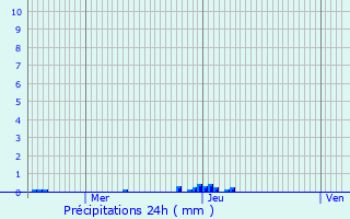 Graphique des précipitations prvues pour Lesches