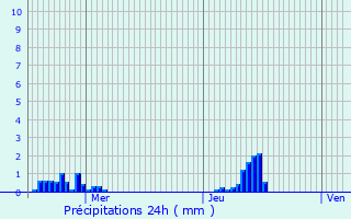 Graphique des précipitations prvues pour Koekelare