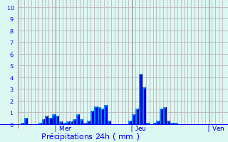 Graphique des précipitations prvues pour Altwies