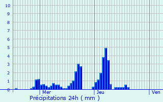 Graphique des précipitations prvues pour Bourscheid