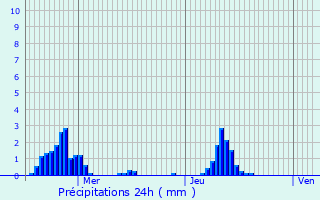 Graphique des précipitations prvues pour Beaumont