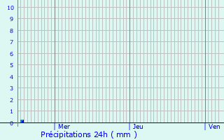 Graphique des précipitations prvues pour Wervik