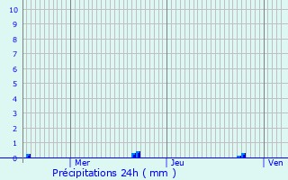 Graphique des précipitations prvues pour Le Havre