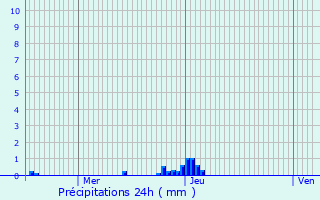 Graphique des précipitations prvues pour Saint-Rmy-la-Vanne