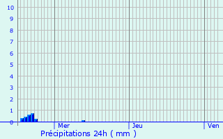 Graphique des précipitations prvues pour Hoeilaart