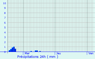 Graphique des précipitations prvues pour Grez-Doiceau