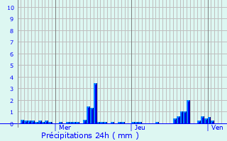 Graphique des précipitations prvues pour Saint-Junien