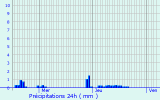 Graphique des précipitations prvues pour Meximieux