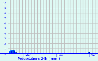 Graphique des précipitations prvues pour Saint-Josse-ten-Noode