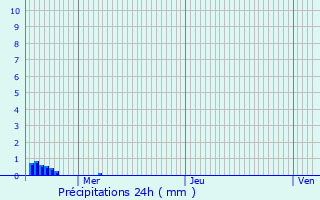 Graphique des précipitations prvues pour Evergem