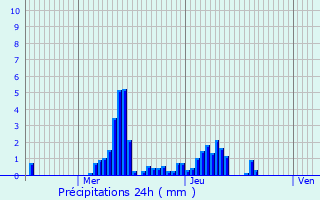 Graphique des précipitations prvues pour Riemst