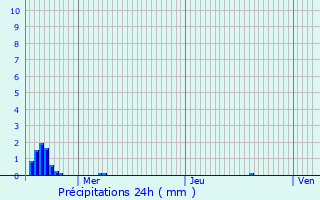 Graphique des précipitations prvues pour Willebroek