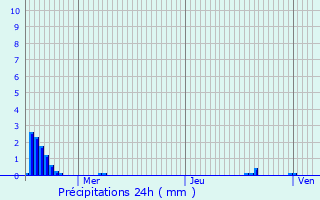 Graphique des précipitations prvues pour Nijlen