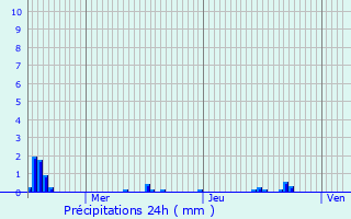 Graphique des précipitations prvues pour Olne