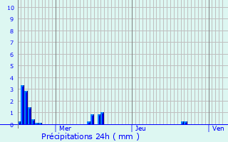 Graphique des précipitations prvues pour Waremme