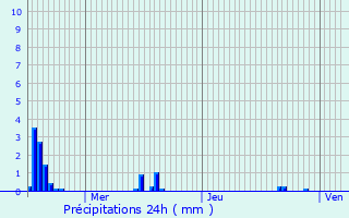 Graphique des précipitations prvues pour Remicourt