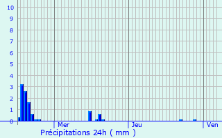 Graphique des précipitations prvues pour Oreye