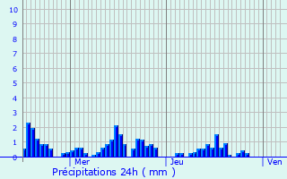 Graphique des précipitations prvues pour Labastide-sur-Bsorgues